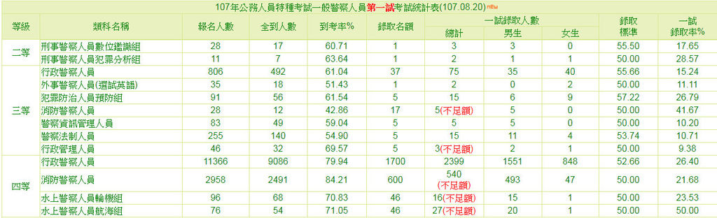 107年公務人員特種考試一般警察人員第一試考試統計表.jpg