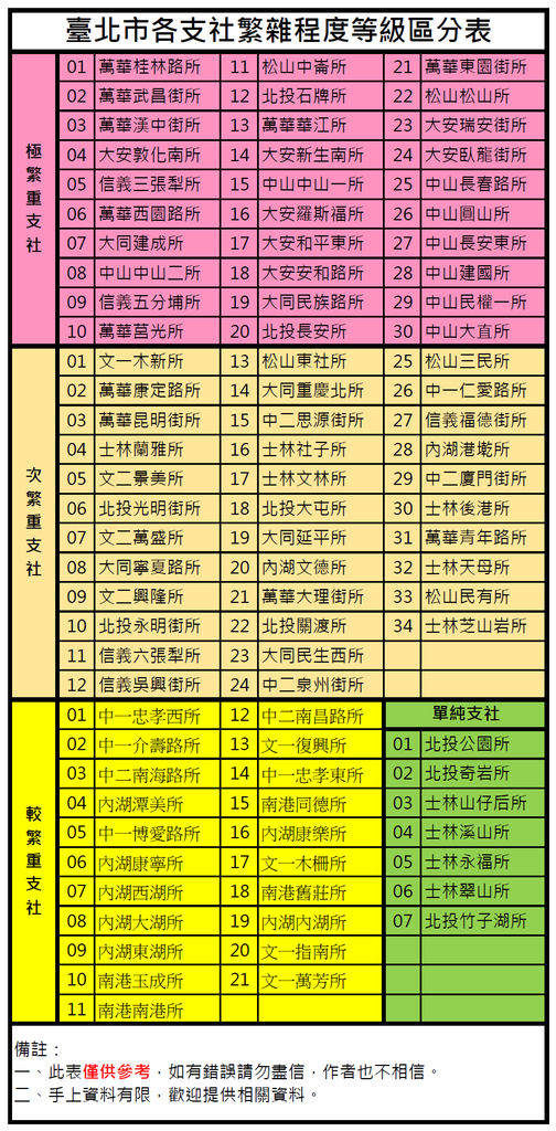 臺北市各所繁重等級區分表.png