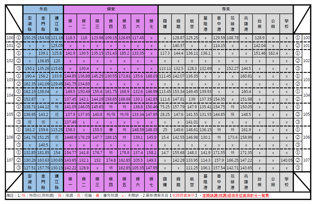 定期請調(統調)選填單位資績計分一覽表107-單純.png