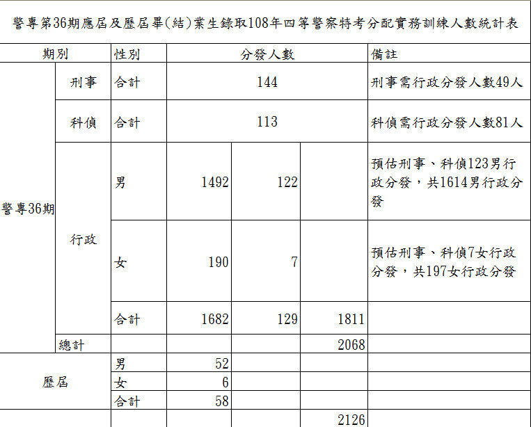 警專第36期應屆及歷屆畢(結)業生錄取108年四等警察特考分配實務訓練人數統計表.jpg