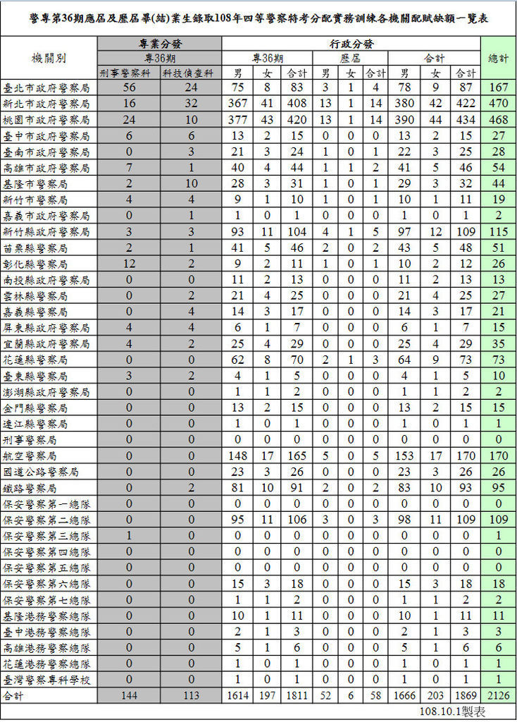 波麗士週記471-警專第36期應屆及歷屆畢(結)業生錄取108年四等警察特考分配實務訓練人數統計表.jpg