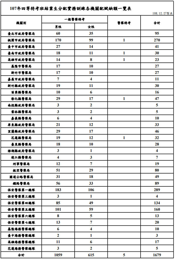 107年四等特考班結業生分配實務訓練各機關配賦缺額一覽表.jpg