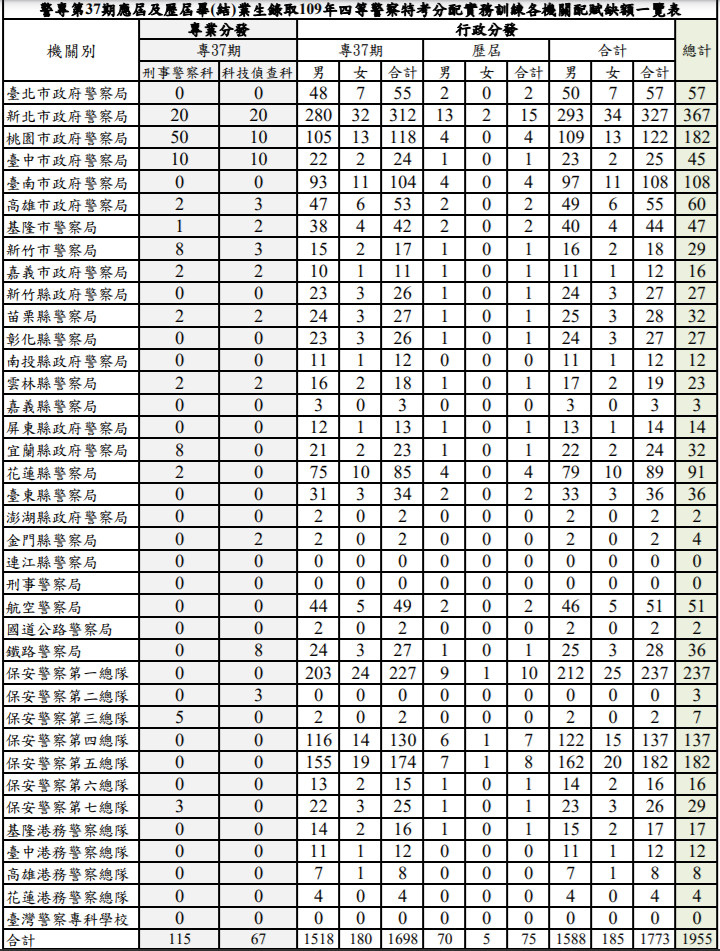 警專第37期應屆及歷屆畢(結)業生錄取109年四等警察特考分配實務訓練各機關配賦缺額一覽表.jpg