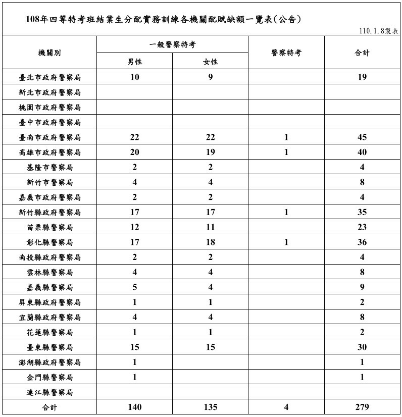 108年四等特考班結業生分配實務訓練各機關配賦缺額一覽表.jpg