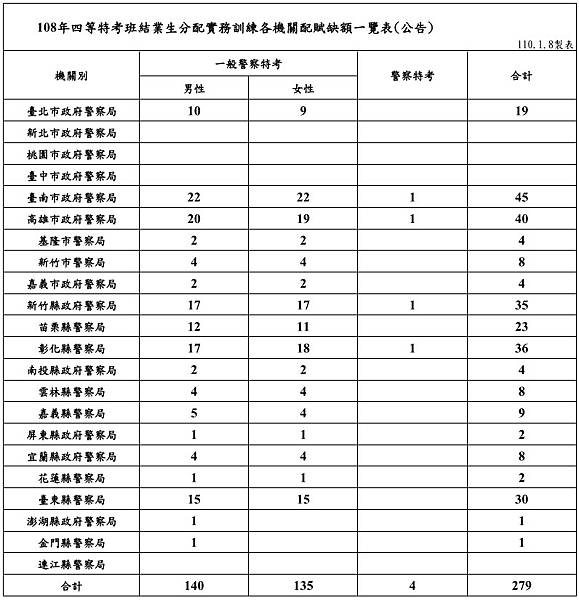 108年四等特考班結業生分配實務訓練各機關配賦缺額一覽表.jpg