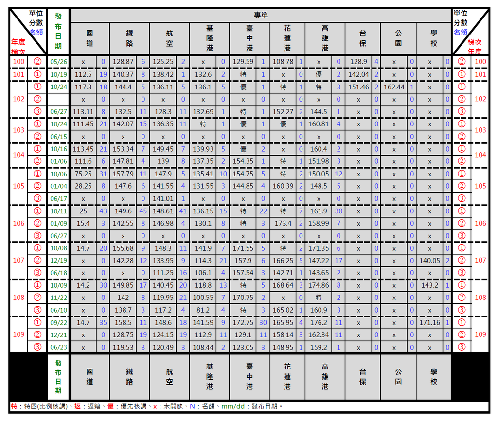 109年第三梯統調-專單.png