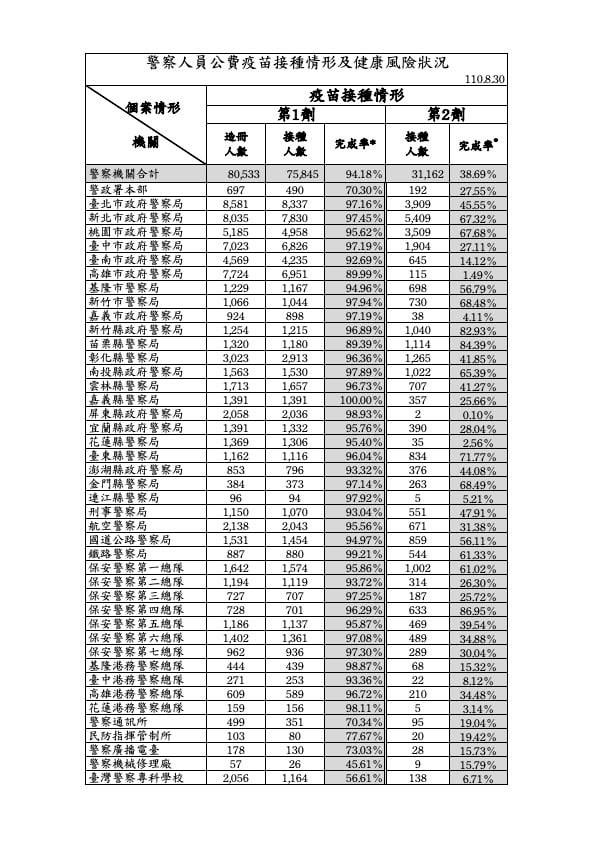 警察疫苗接種情形0830.jpg