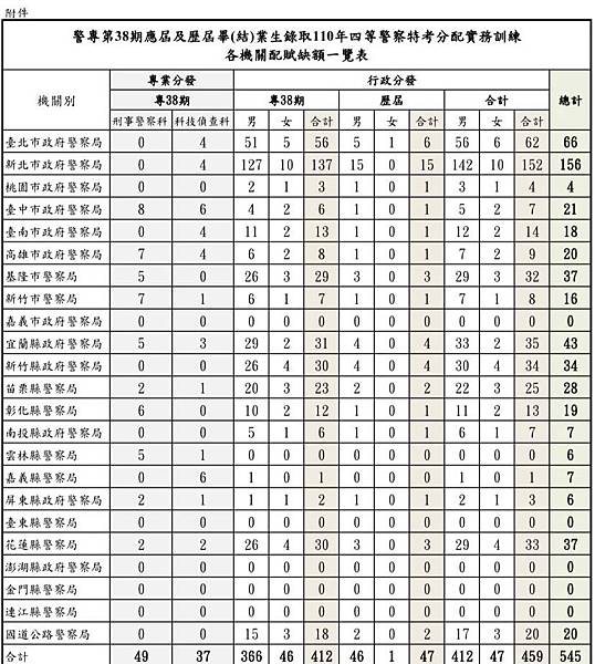 警專第38期應屆及歷屆畢(結)業生錄取110年四等警察特考分配實務訓練各機關配賦缺額一覽表.jpg