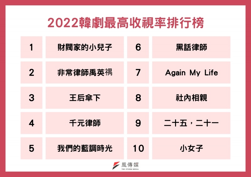 2022韓劇收視率.jpg