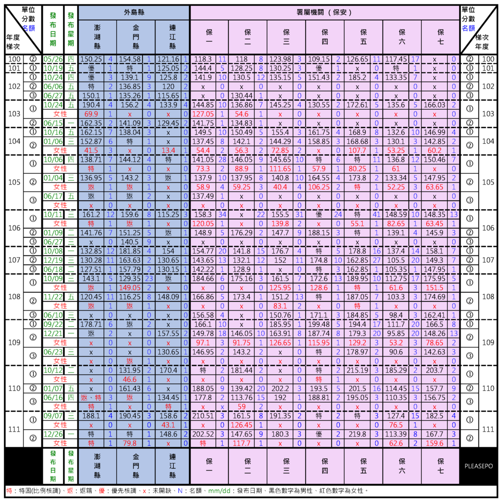 111統調-外島及保字.jpg