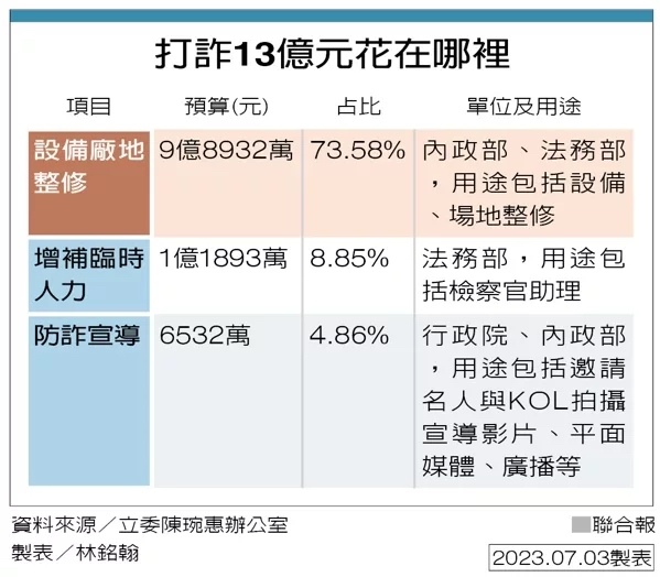 打詐13億.jpg