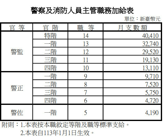 113年警察及消防人員主管職務加給表.jpg