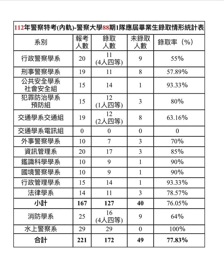 112年警察特考內軌-警察大學88期1隊應屆畢業生錄取情形統計表.jpeg