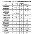 112年警察特考內軌-警察大學88期1隊應屆畢業生錄取情形統計表.jpeg