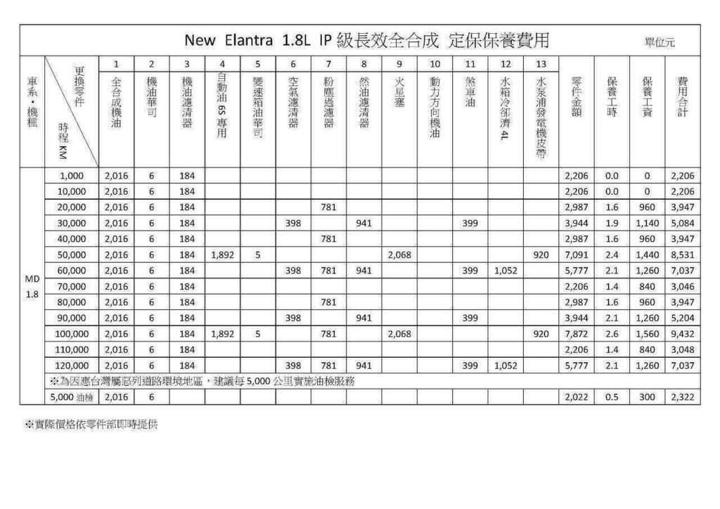 elantra定保12萬公里費用.jpg