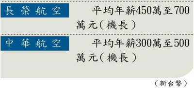 國內外飛行員薪資福利大比拚 飛行員夢工廠flight Training Taiwan 痞客邦
