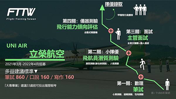 【2024最新！立榮培訓機師報考攻略&所有關卡介紹】 限時招