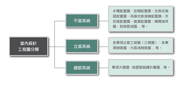 工程圖可以分為平面立面和細部三種系統.png