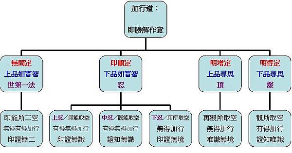 廣論補充資料 20160712 加行道名相圖.jpg