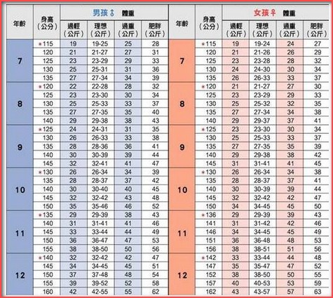身高體重標準 青少年身高體重標準表 你的孩子能長多高 Vina健康生活小天地 痞客邦 身高體重標準 青少年身高體重標準表 你的孩子能長多高 Vina健康生活小天地 痞客邦