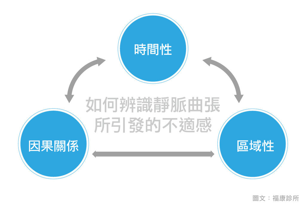 靜脈曲張改善靜脈曲張原因靜脈曲張怎麼辦靜脈曲張治療方法靜脈曲張按摩嘉義福康診所台北福康診所甘宗本03.jpg