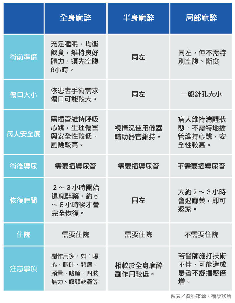 靜脈曲張治療 究竟哪種麻醉方式才恰當 你麻醉對了嗎 福康診所 甘宗本醫師 靜脈曲張專家 靜脈曲張治療 靜脈曲張手術 痞客邦
