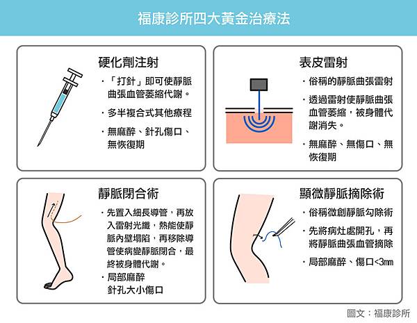 福康診所四大黃金治療法.jpg