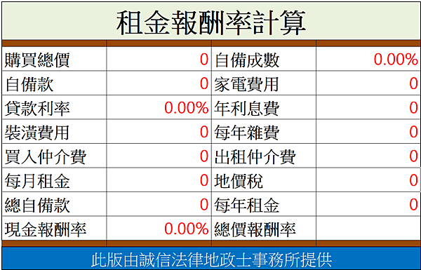 包租公包租婆必看 租金投報率算法 租金報酬率計算 免費租金投報率下載 誠信代書 房地產交流 房屋二胎 法拍屋代標 不動產買賣 稅務諮詢 地產過戶 房產新聞
