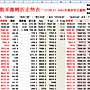加權指數乖離轉折紅黑值走勢表—12.04.11 fully互利余安正編製 加權指數乖離轉折紅黑值走勢表—12.04.11 fully互利余安正編製