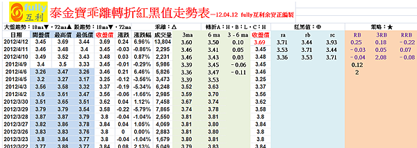 泰金寶乖離轉折紅黑值走勢表—12.04.12