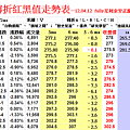 聯發科乖離轉折紅黑值走勢表—12.04.12  fully互利余安正編製