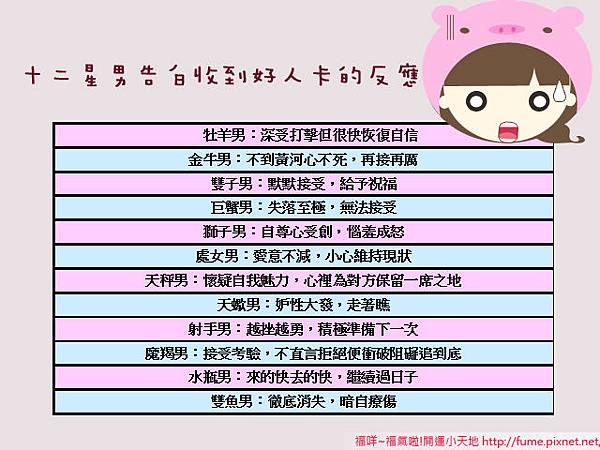 十二星男告白收到好人卡的反應 福咩 福氣啦 開運小天地 痞客邦