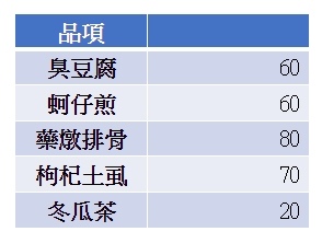 大湖宵夜美食,阿生小吃攤,菜單