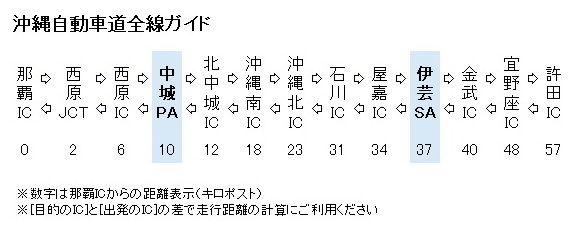 高速道路(沖繩自動車道)