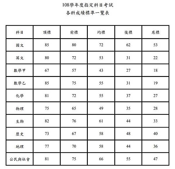 108指考成績五標.jpg