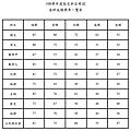 108指考成績五標.jpg