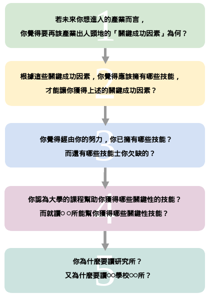 研究計畫撰寫