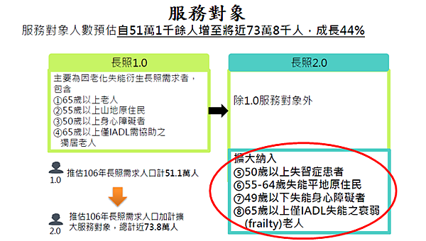 何謂長照2 0 泛長照543 痞客邦