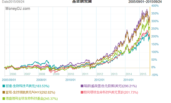 9457基金精選 生技基金 9457基金王 就是有錢 痞客邦