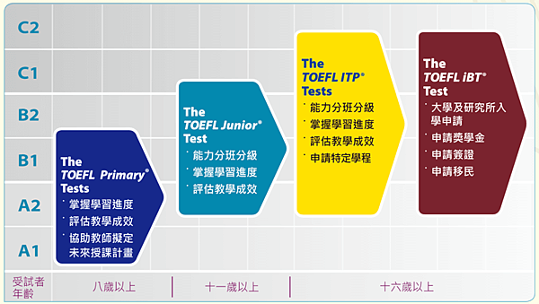 TOEFL-托福測驗分級-1