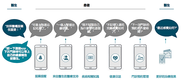 MyTherapy 致力於解決服藥依從性低的問題.png MyTherapy 致力於解決服藥依從性低的問題.png