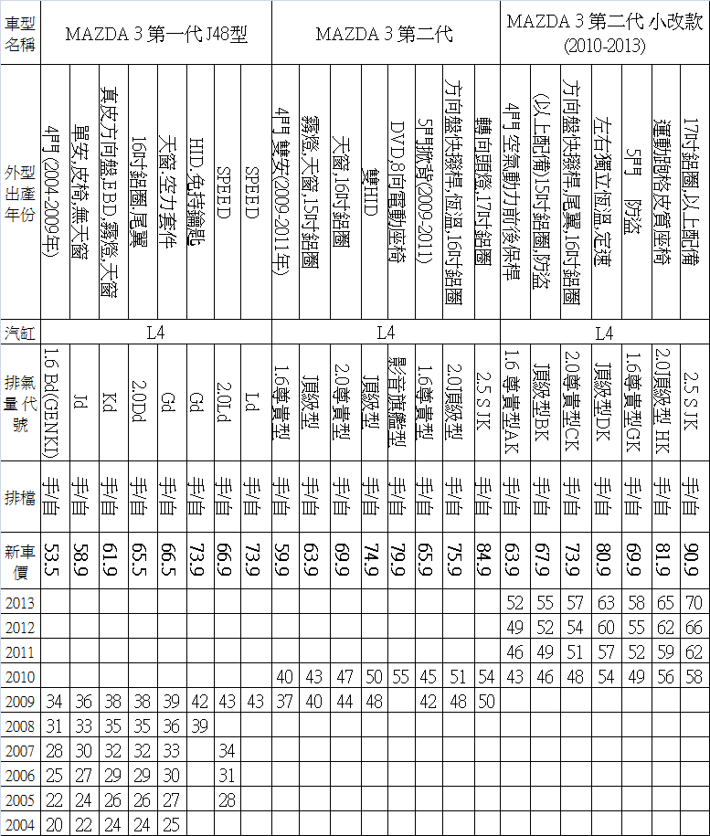 mazda 3價格表