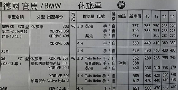 BMW X5行情表