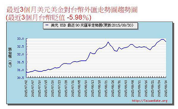 新台幣匯率走勢