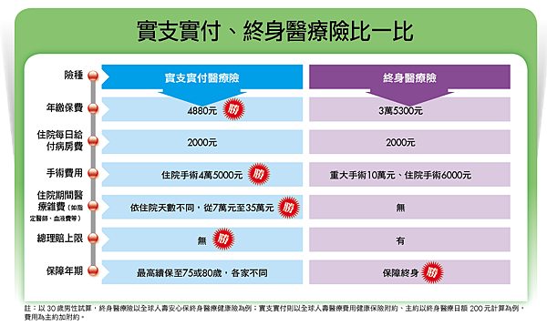 實支實付 是什麼 我好像還有聽過 定額給付 保險的意義 痞客邦