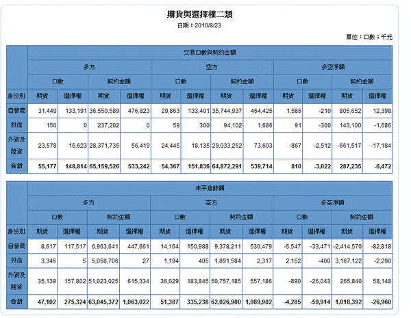 大昌期貨-0823三大法人期貨淨多單810口選擇權淨空單3022口 