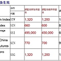 新加坡保證金調整1050708.jpg