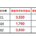 美國交易所保證金調整通知.PNG