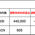 新加坡交易所保證金調整通知0804.PNG