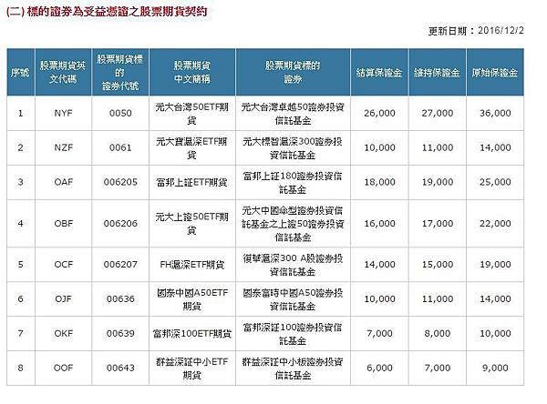 受益憑證股票期貨保證金.JPG